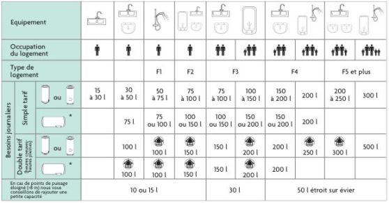 Choisir son chauffe eau électrique à Miribel, combien de litres? pour combien de personnes?
